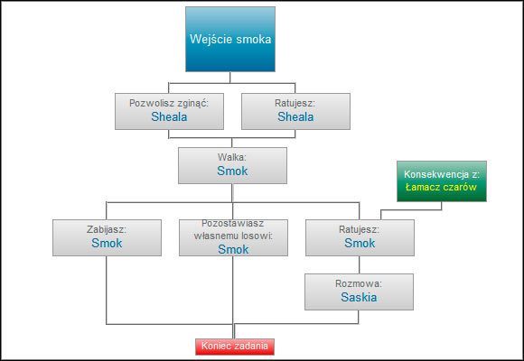 Decyzja o żywocie Sheali może mieć (lecz nie musi) konsekwencje w przyszłości - Wejście smoka | Ścieżki i konsekwencje - akt 3 | Wiedźmin 2 Zabójcy Królów - Wiedźmin 2: Zabójcy Królów - poradnik do gry