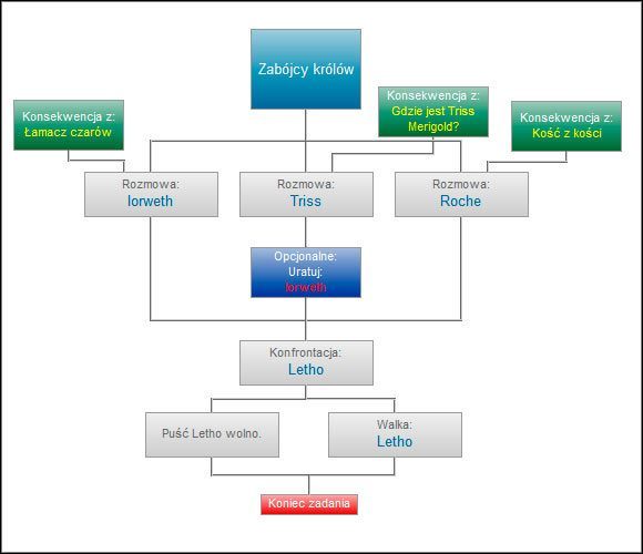 W ostatnim zadaniu w grze znaczenie mają wcześniejsze wybory - zarówno obranej ścieżki jak i uratowanej osoby - Ścieżki i konsekwencje - epilog | Finał podjętych wyborów w Wiedźmin 2 - Wiedźmin 2: Zabójcy Królów - poradnik do gry