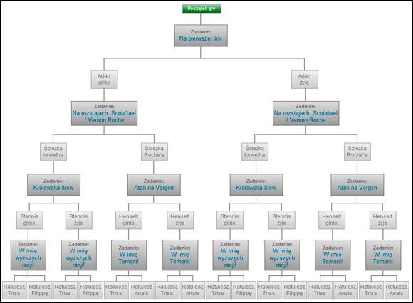 Pierwszą ważną decyzją w grze jest los Arjana podczas zadania Na pierwszej linii - Zakończenia w Wiedźmin 2 Zabójcy Królów | Finał podjętych wyborów - Wiedźmin 2: Zabójcy Królów - poradnik do gry