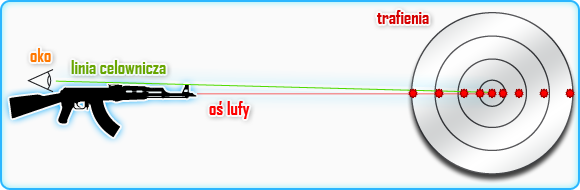 Kolejnym nieprzyjemnym zjawiskiem, nieodłącznie towarzyszącym strzelaniu jest rozrzut - Balistyka | Bronie, Ekwipunek i Specjalizacje | Battlefield 3 - Battlefield 3 - poradnik do gry