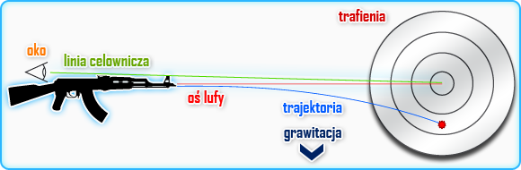 Grawitacja oraz prędkość lecącej kuli decydują o jej trajektorii oraz czasie, w jakim osiąga cel - Balistyka | Bronie, Ekwipunek i Specjalizacje | Battlefield 3 - Battlefield 3 - poradnik do gry