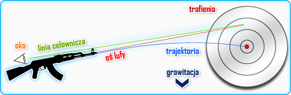 W Battlefield 3 opadanie kuli wynosi -15m/s (wyjątkiem są strzelby oraz karabin AS VAL, dla których opadanie kuli wynosi -10m/s) - Balistyka | Bronie, Ekwipunek i Specjalizacje | Battlefield 3 - Battlefield 3 - poradnik do gry