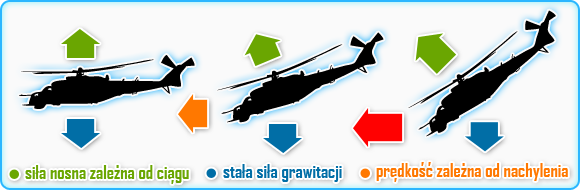Napędem helikoptera jest główne śmigło, które wytwarza ciąg stanowiący siłę nośną maszyny - Helikoptery | Pojazdy i Dodatki | Battlefield 3 - Battlefield 3 - poradnik do gry
