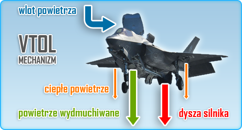 Działają tu podobne siły jak w przypadku helikoptera, jednak wygenerowane są za pomocą zupełnie innego mechanizmu - F-35 JSF (VTOL) | Pojazdy w Battlefield 3 Powrót do Karkand - Battlefield 3: Powrót do Karkand - poradnik do gry
