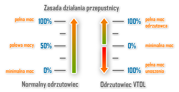 W normalnym odrzutowcu przepustnica działa w sposób bardzo intuicyjny: przepustnica w dół - samolot zwalnia; przepustnica w górę - samolot przyspiesza - F-35 JSF (VTOL) | Pojazdy w Battlefield 3 Powrót do Karkand - Battlefield 3: Powrót do Karkand - poradnik do gry