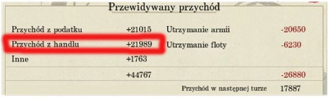 Dodatkowo nasz budżet może być uzupełniany o kwoty pochodzące z plądrowania zdobytych prowincji, jednorazowych oraz cyklicznych wpłat podyktowanych działalnością dyplomatyczną czy gratyfikacji za wypełnione misje - Finanse | Mechanizmy rozgrywki | SHOGUN 2 - Zmierzch Samurajów - Total War: SHOGUN 2 - Zmierzch Samurajów - poradnik do gry