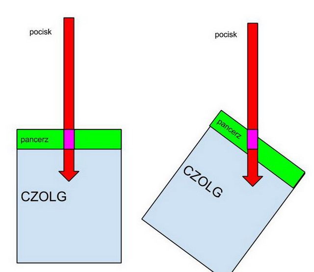 Fioletowy prostokąt pokazuje różnice otrzymaną za pomocą skątowania przedniego pancerza - Jak grać? | Dla początkujących | World of Tanks - World of Tanks - poradnik do gry