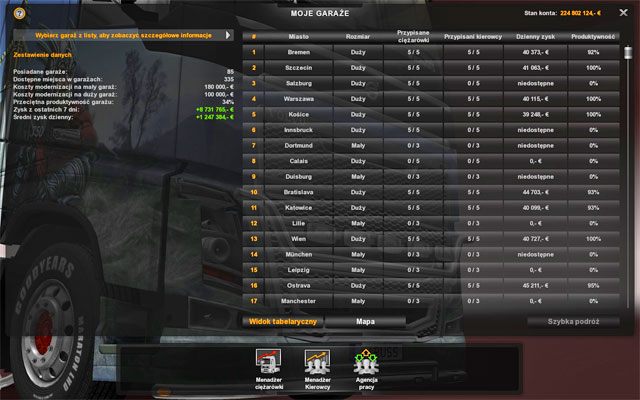 W którymkolwiek z trzech menadżerów domyślnie po lewej stronie ekranu wyświetlane są ogólne statystyki i wyniki finansowe firmy - ETS2: Menedżer firmy - Euro Truck Simulator 2 - poradnik do gry