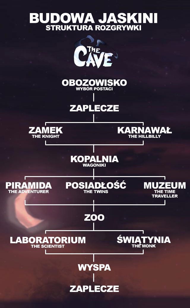 1 - Struktura rozgrywki i poradnika | Podstawy The Cave - The Cave - poradnik do gry