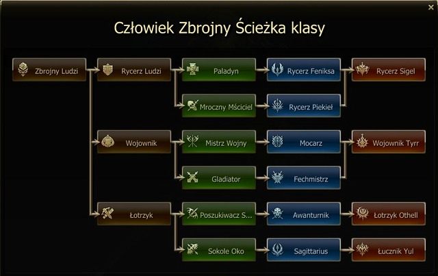 Człowiek, tak jak większość ras w Lineage 2 posiada dwie główne ścieżki rozwoju postaci - Człowiek - Tworzenie postaci - Lineage II: Goddess of Destruction - poradnik dla początkujących