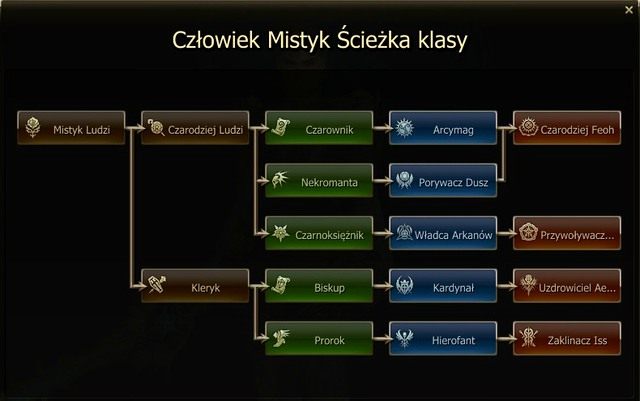 Człowiek mistyk tak jak w przypadku zbrojnego posiada wszystkie dostępne podklasy dla mistyka - Człowiek - Tworzenie postaci - Lineage II: Goddess of Destruction - poradnik dla początkujących