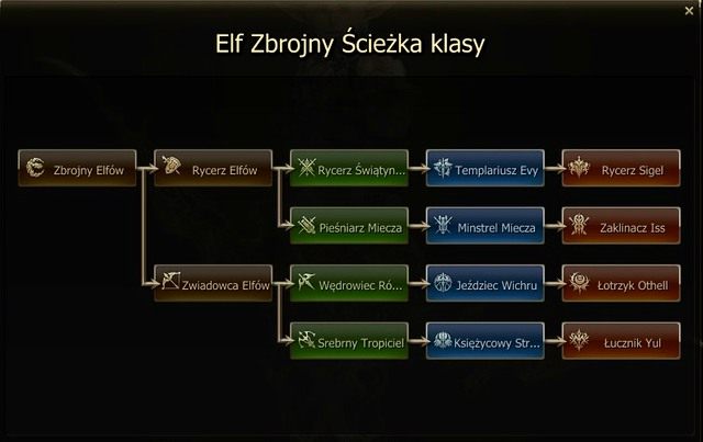 Na powyższym obrazku widać ścieżkę rozwoju zbrojnego jasnego elfa - Jasny elf - Tworzenie postaci - Lineage II: Goddess of Destruction - poradnik dla początkujących