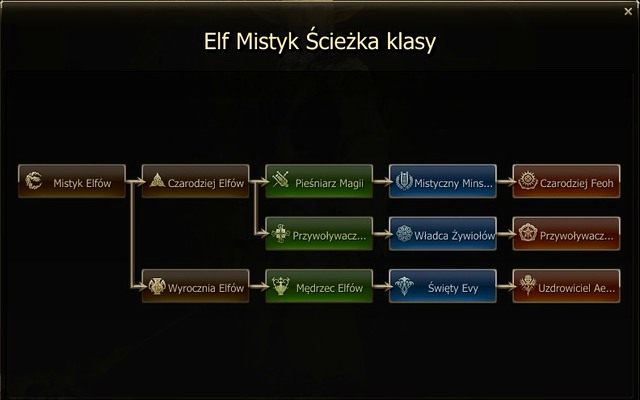 Ścieżka klasy Elfa Mistyka nie jest tak zróżnicowana jak u człowieka - Jasny elf - Tworzenie postaci - Lineage II: Goddess of Destruction - poradnik dla początkujących
