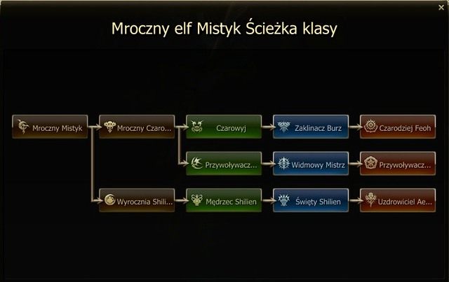 Przedstawiona powyżej ścieżka Mrocznego Elf Mistyka jest identyczna, którą widzieliśmy w przypadku Jasnego Elfa - Mroczny Elf - Tworzenie postaci - Lineage II: Goddess of Destruction - poradnik dla początkujących
