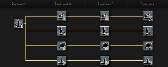 Polecam stworzyć jedno centralne nabrzeże wojskowe w nadmorskiej stolicy prowincji, resztę lokacji zaś przeznaczyć na stworzenie portów handlowych - Rodzaje budynków w Total War Rome II | Mapa strategiczna - Total War: Rome II - poradnik do gry