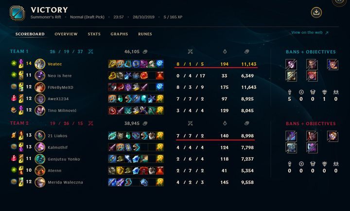 W tym przypadku przy podobnych statystykach różnica w złocie wyniosła ponad dwa tysiące - Porady na Start | Podstawy rozgrywki w League of Legends - League of Legends - poradnik do gry