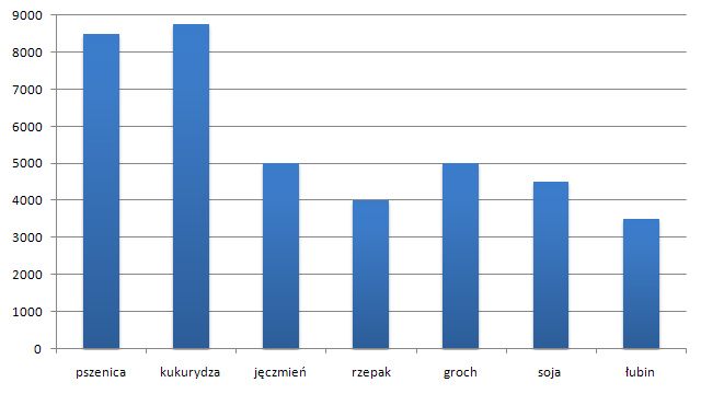 Nazwa rośliny - Działalność w polu na większą skalę | Rozwój gospodarstwa Symulator Farmy 2014 - Symulator Farmy 2014 - poradnik do gry