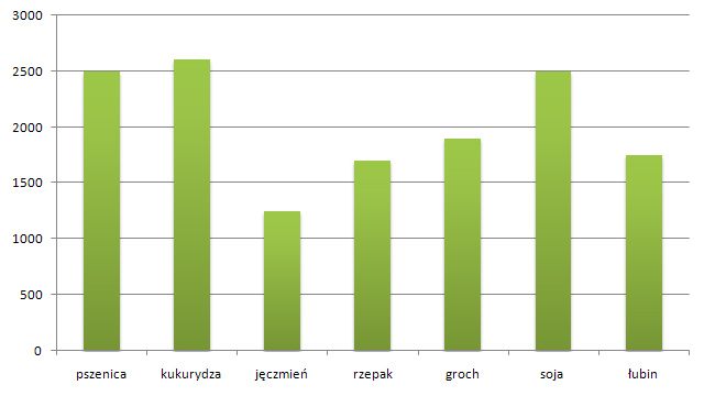 Nazwa - Działalność w polu na większą skalę | Rozwój gospodarstwa Symulator Farmy 2014 - Symulator Farmy 2014 - poradnik do gry