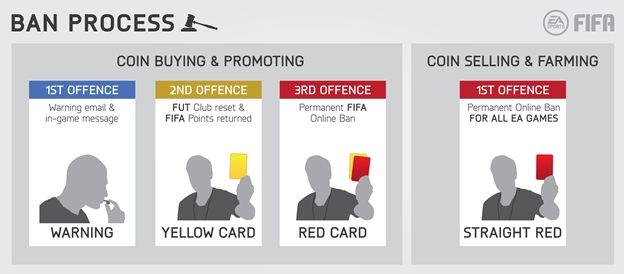 Według EA od lutego 2014 roku zawieszono tysiące kont FIFA - Najłatwiejszy sposób na milion w FIFA 15? - FIFA 15 - poradnik do gry