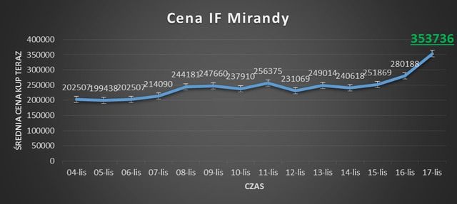 Opracowane na podstawie danych z futpc.com; dla danych konsolowych wejdź na: futbin.com - Handel kartami In-Form w FIFA 15 - FIFA 15 - poradnik do gry