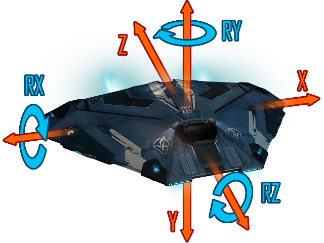 Elite: Dangerous jako przedstawiciel nowej szkoły symulatorów kosmicznych oferuje nam poruszanie się nie po trzech a po sześciu osiach: RX, RY, RZ (R od słowa Rotacja) oraz X, Y, Z - Podstawy | Sześcio-stopniowy model lotu w Elite Dangerous - Elite: Dangerous - poradnik do gry