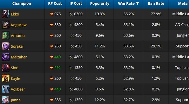 Serwisy operujące danymi z gry są bardzo pomocne w kontrolowaniu mety - 4. Meta | League of Legends - League of Legends - poradnik do gry