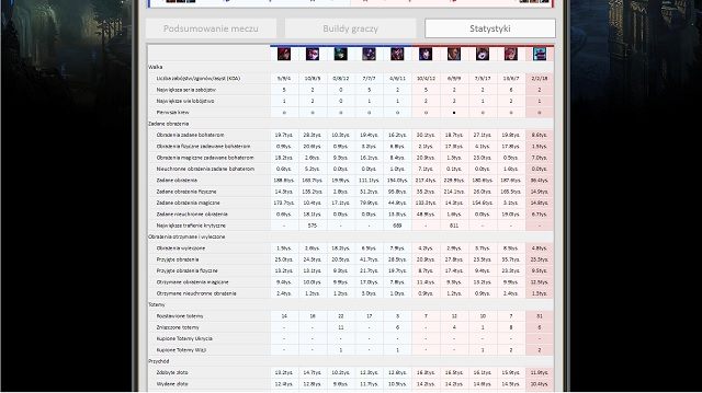 Wszystkie niezbędne statystyki znajdziemy na stronie League of Legends - 6. Kontroluj statystyki | League of Legends - League of Legends - poradnik do gry