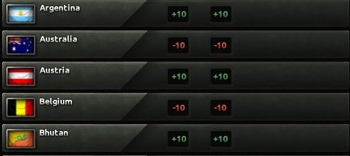 Jak możesz zauważyć na powyższym obrazku, po wyborze panelu dyplomacji wyświetlona jest lista wszystkich istniejących krajów i już na pierwszy rzut oka możesz zauważyć jakie jest podejście twojego kraju do konkretnej nacji i odwrotnie - Działania dyplomatyczne | Rząd w Hearts of Iron IV - Hearts of Iron IV - poradnik do gry