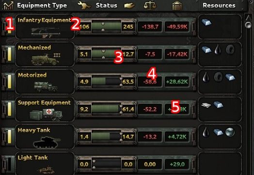 Na powyższym obrazku zostały oznaczone poszczególne elementy panelu logistyki - Logistyka | Zbrojenia w Hearts of Iron IV - Hearts of Iron IV - poradnik do gry