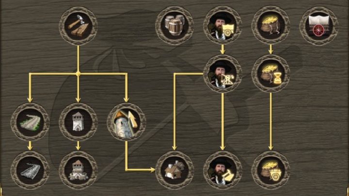 Zwróć uwagę na zależności wystepujące pomiędzy poszczególnymi ścieżkami rozwoju - Infrastruktura i cywile | Zarządzanie w Grand Ages Medieval - Grand Ages: Medieval - poradnik do gry