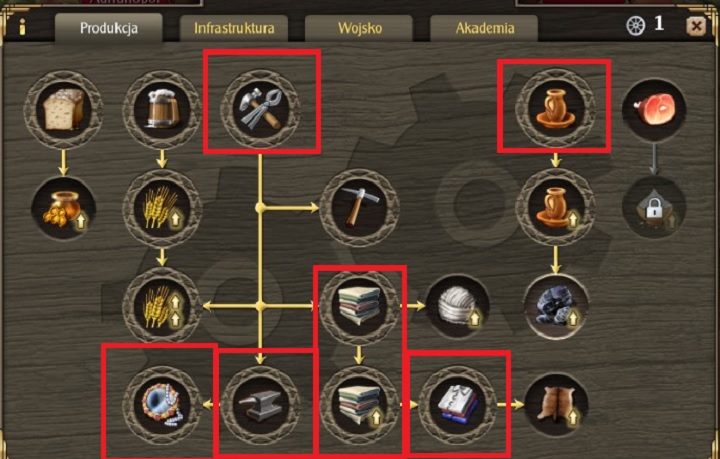 Na powyższym obrazku zostały zaznaczone wszystkie elementy drzewka rozwoju produkcji, które są wymagane, żebyś rozwiązał zadanie w ramach samowystarczalności - Rozdział 2: Ukochany cesarzowej | Kampania Grand Ages Medieval - Grand Ages: Medieval - poradnik do gry