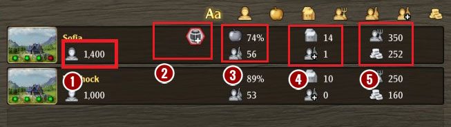 Podobnie jak w przypadku poprzednich zakładek omawianych w ramach panelu Jednostki i miasta, zakładka poświęcona miastom zawiera wiele przydatnych informacji, które możemy porównać już na pierwszy rzut oka - Interfejs | Podstawy Grand Ages Medieval - Grand Ages: Medieval - poradnik do gry