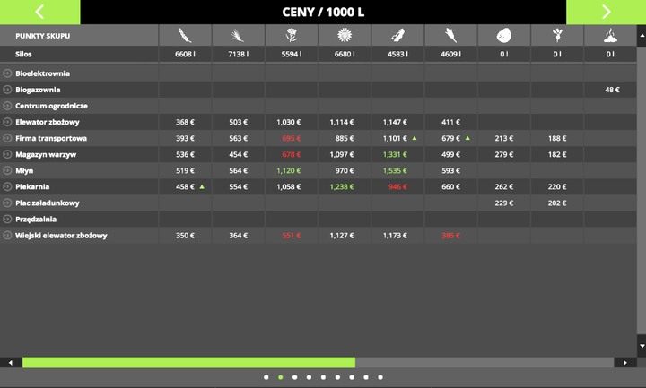 Najniższe ceny skupu są na poziomie trudnym - przygotuj się na wiele godzin pracy nim rozbudujesz swoją farmę - Mechanizmy rynku w Farming Simulator 17 | Dla początkujących - Farming Simulator 17 - poradnik do gry