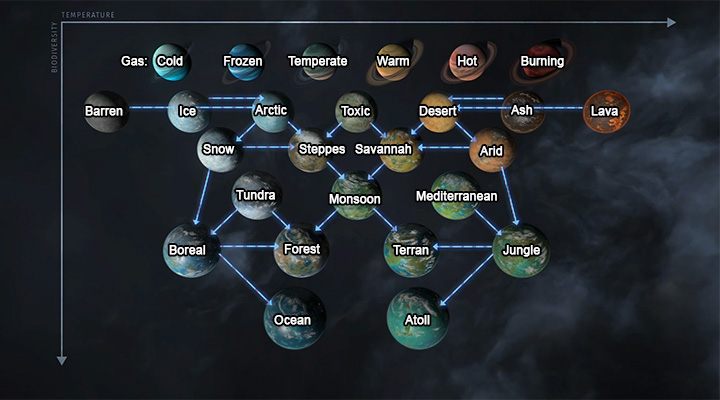 Planety można terraformować od nieprzyjaznych typów do najładniejszych środowisk. Tylko planety gazowe nie mają takiej możliwości. - Planety oraz anomalie - Endless Space 2 - poradnik do gry
