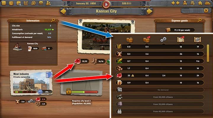 Ta fabryka nie potrzebuje więcej bydło, ponieważ ma przepełnione magazyny (czerwona strzałka). Po wejściu w szczegóły miasta (ikona lupy) otwiera się nowe okno (niebieska strzałka), które dostarczy tobie szczegółowych informacji o stanie magazynów i zapotrzebowaniu miasta na dane artykuły. - Railway Empire: Jak zarabiać? - Railway Empire - poradnik do gry