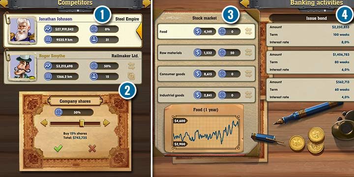 W zakładce firma, możesz znaleźć informacje o swojej spółce oraz rywali (1). Obok wartości ich firm, długości i ilości stacji, jest przycisk do zakupy akcji o połączenia z twoją firmą (2). W dziale bankowości, możesz sprawdzić ceny udziałów oraz je zakupić (3). Masz też możliwość wypuszczenia obligacji, co da tobie zastrzyk gotówki (4). Pieniądze musisz zwrócić po pewnym czasie. - Railway Empire: Badania, pożyczki, wykupywanie firm przeciwnika - Railway Empire - poradnik do gry