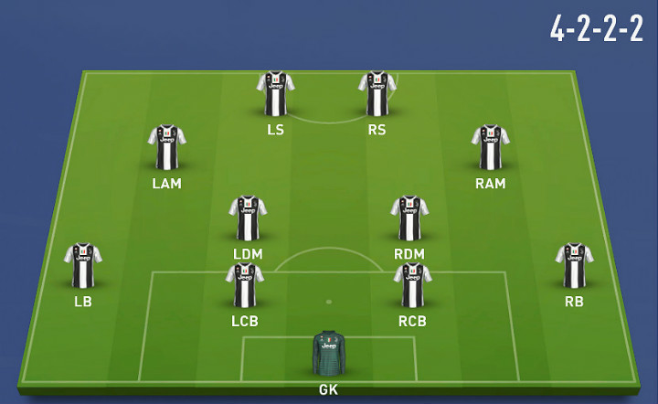 Formacja 4-2-2-2 składa się z 4 obrońców, 2 defensywnych pomocników, 2 skrzydłowych oraz 2 napastników - Formacje w FIFA 19 - FIFA 19 - poradnik do gry