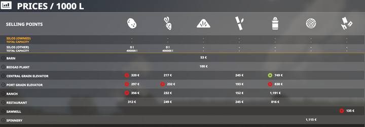 Bieżące ceny skupu możesz śledzić w grze, zmieniają się dynamicznie - Farming Simulator 19: Opłacalność upraw - Farming Simulator 19 - poradnik do gry