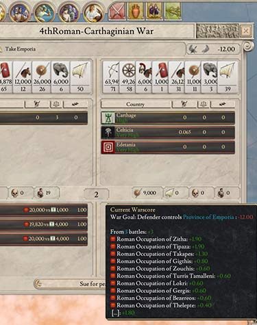 Rzym wygrał wiele bitew, ale nadal nie kontroluje prowincji Emporia, która była celem wojny. Obrońca zyskuje w tym momencie 12 punktów w wyniku wojny, chociaż teoretycznie przegrywa. - Casus Belli w Imperator Rome - Imperator Rome - poradnik do gry