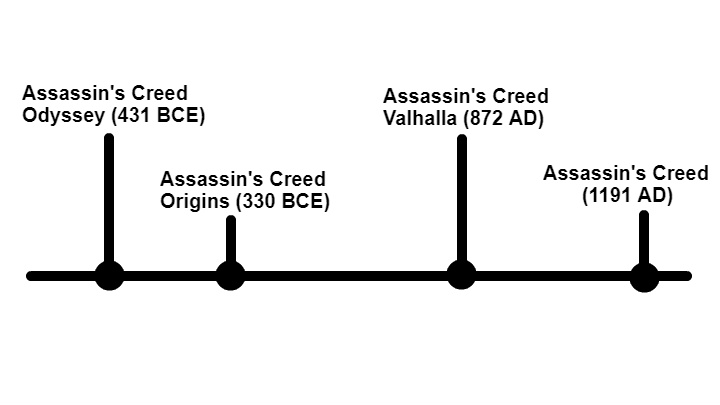 1 - Assassins Creed Valhalla: Kiedy toczy się akcja gry (oś czasu)? - Assassins Creed Valhalla - poradnik do gry
