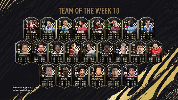 W dziesiątej w tym sezonie Drużynie Tygodnia (TOTW 10) w trybie FUT 21 można wyróżnić wiele znanych nazwisk jak np - FIFA 21: Drużyna Tygodnia 10 (TOTW 10) - FIFA 21 - poradnik do gry