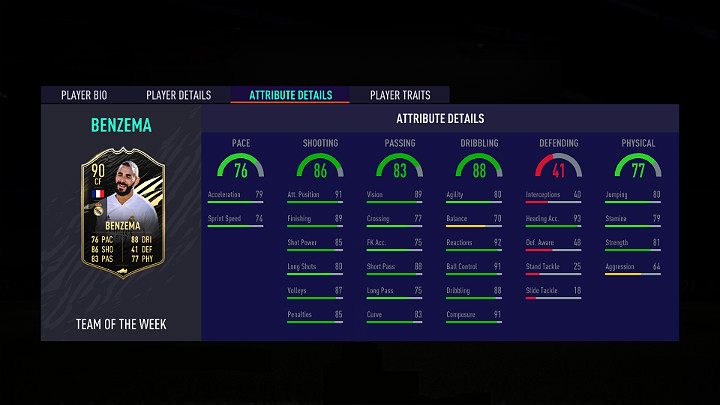 Najlepszym piłkarzem w szóstej odsłonie Drużyny Tygodnia w grze FIFA 21 jest Karim Benzema - francuski piłkarz pochodzenia algierskiego, występujący na pozycji napastnika w hiszpańskim klubie Real Madryt - FIFA 21: Drużyna Tygodnia 6 (TOTW 6) - FIFA 21 - poradnik do gry