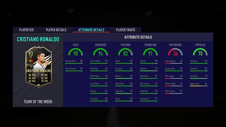 Najlepszym zawodnikiem w dziewiątej odsłonie Drużyny Tygodnia w grze FIFA 21 jest Cristiano Ronaldo - portugalski piłkarz występujący na pozycji napastnika we włoskim klubie Juventus (Piemonte Calcio w FIFA 21) - FIFA 21: Drużyna Tygodnia 9 (TOTW 9) - FIFA 21 - poradnik do gry