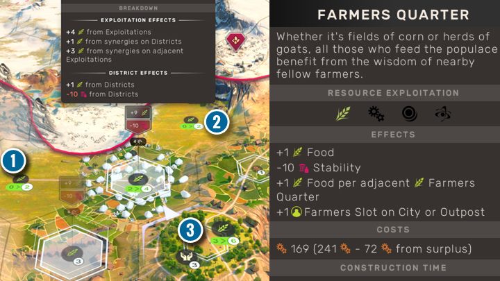 Mimo budowy nowej dzielnicy rolniczej, tylko dwa pola będą eksploatowane (1,2). Dodatkowa żywność będzie produkowana z powodu sąsiedztwa innej dzielnicy specjalnej w okolicy (3). Ta dzielnica jest liczona również jak dzielnica rolnicza, dlatego jeszcze jeden punkt żywności zostanie doliczony do produkcji miasta. - Humankind: Dzielnice - Humankind - poradnik do gry