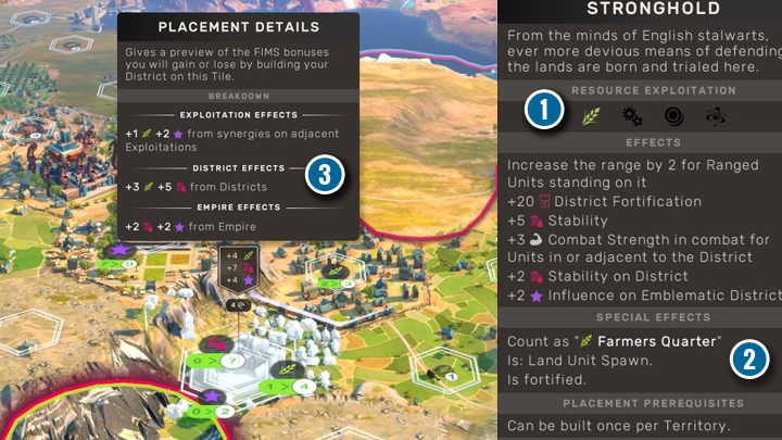 Specjalna dzielnica Anglików pełni kilka funkcji i dostarcza różne korzyści. Każda dzielnica może zbierać wybrane dochody - w tym wypadku jest to żywność (1). Oprócz tego, Twierdza liczy się jako dzielnica rolnicza (2). Dlatego otrzymuje bonusy z sąsiedztwa z inna dzielnicą rolniczą (3). - Humankind: Dzielnice - Humankind - poradnik do gry