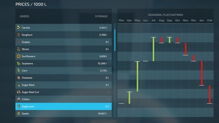 Ceny produktów zmieniają się w zależności od miesiąca - jest to ściśle powiązane z okresami zbiorów - Farming Simulator 22: Porównanie i opłacalność upraw - Farming Simulator 22 - poradnik do gry