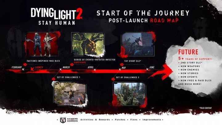 Do gry Dying Light 2 mają być zapewnione wsparcie oraz nowa zawartość przez co najmniej 5 kolejnych lat od jej premiery - Dying Light 2: Przepustka sezonowa, edycje i DLC - Dying Light 2 - poradnik do gry