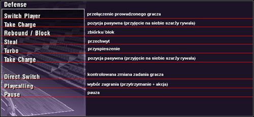 Raz jeszcze zobaczmy screenshot przedstawiający wyjściową, sugerowaną przez EA Sports klawiszologię gry - Sterowanie I | NBA Live 2004 - NBA Live 2004 - poradnik do gry