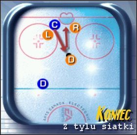Środkowy napastnik znajduje się za bramką i szuka odpowiedniej chwili i miejsca na podanie krążka do skrzydłowych przed bramką (ci oddają szybki strzał na bramkę) - Strategie ofensywne | Podstawy rozgrywki NHL 2001 - NHL 2001 - poradnik do gry