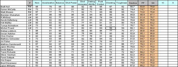 Tworzymy listę wszystkich naszych zawodników wraz z ich pozycjami (C, LW, RW, D) i wartościami ich atrybutów - Główny ekran gry - Dobór zawodników | NHL 2004 - NHL 2004 - poradnik do gry